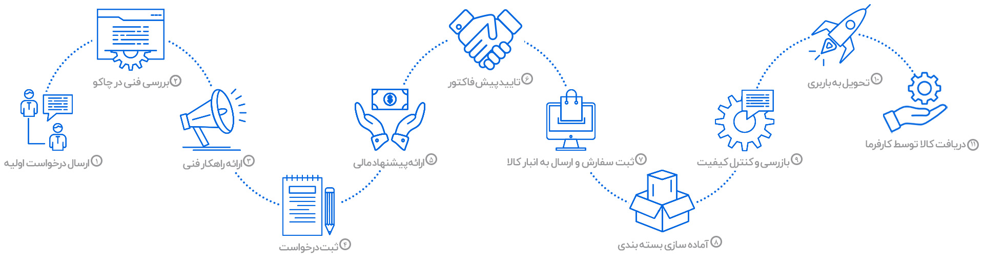 مراحل تامین محصول چاکو